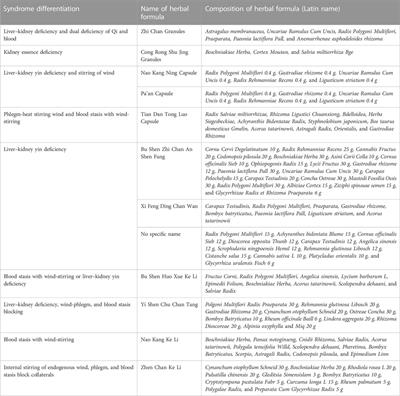 Efficacy of herbal medicine treatment based on syndrome differentiation for Parkinson’s disease: A systematic review and meta-analysis of randomized placebo-controlled clinical trials